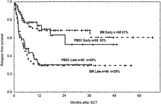 Fig. 4. Probability of DFS. / Time and cumulative probabilities of DFS after SCT among patients in early and late diseases given PBSC and BM from unrelated donors.