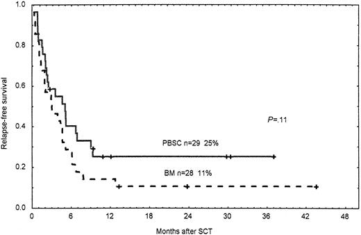 Fig. 5. Probability of DFS. / Time and cumulative probabilities of DFS after SCT among patients not in remission/chronic phase given PBSC and BM from unrelated donors.