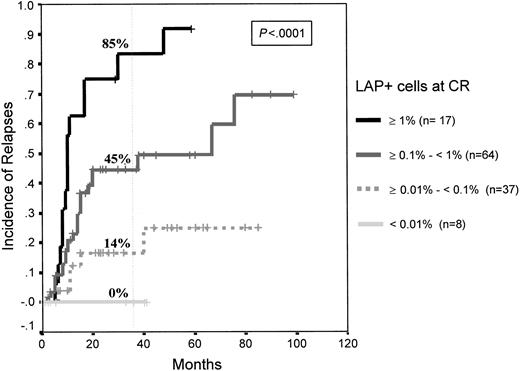 Fig. 1. Relapse rates in the 4 AML risk categories according to number of LAP cells in the first BM in mCR. / High risk (MRD: greater than 10−2 LAP+cells); intermediate risk (MRD: 10−3 to 10−2LAP+ cells); low risk (MRD: fewer than 10−3LAP+ cells); and very low risk (fewer than 10−4 LAP+ cells; none have had relapses).
