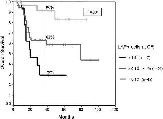 Fig. 2. Overall survival of patients with AML according to MRD levels. / High risk (MRD: greater than 10−2 LAP+ cells), intermediate risk (MRD: 10−3 to 10−2LAP+ cells), low risk (MRD: fewer than 10−3LAP+ cells); and very low risk (fewer than 10−4 LAP+ cells).