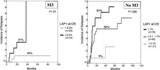 Fig. 3. Relapse rates of APL and non-APL patients with AML according to the MRD levels. / High risk (MRD: greater than 10−2 LAP+ cells), intermediate risk (MRD: 10−3 to 10−2LAP+ cells), low risk (MRD: fewer than 10−3LAP+ cells); and very low risk (fewer than 10−4 LAP+ cells).