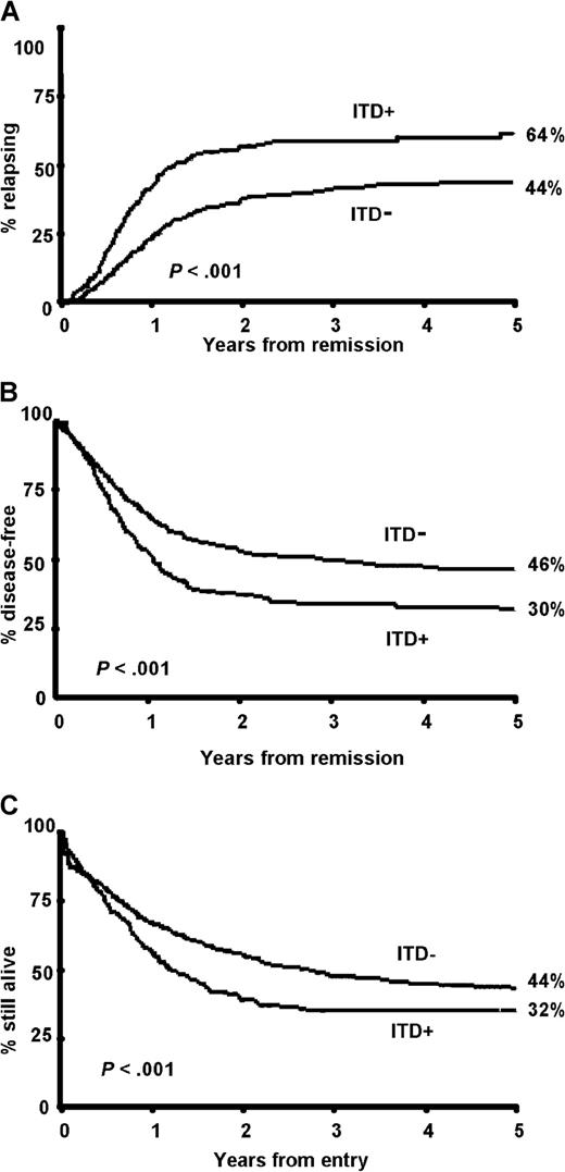Fig. 1. Kaplan-Meier curves for AML patients with (ITD. / +) or without (ITD−) a FLT3/ITD.(A) RR, (B) DFS, (C) OS.