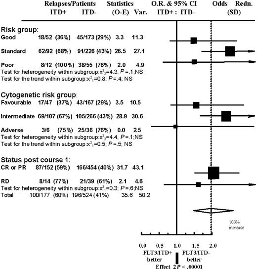 Fig. 2. Relapse risk in patients with or without a FLT3/ITD. / Patients are grouped according to risk category, cytogenetic risk category, or BM status after course 1 of chemotherapy.