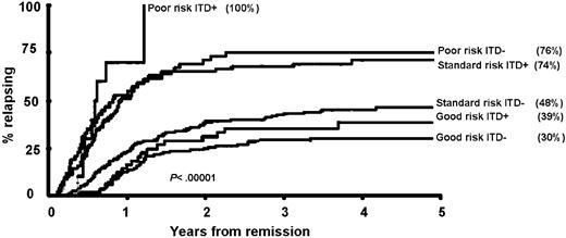 Fig. 3. Kaplan-Meier curves showing relapse rate in patients with or without a FLT3/ITD grouped according to risk category.