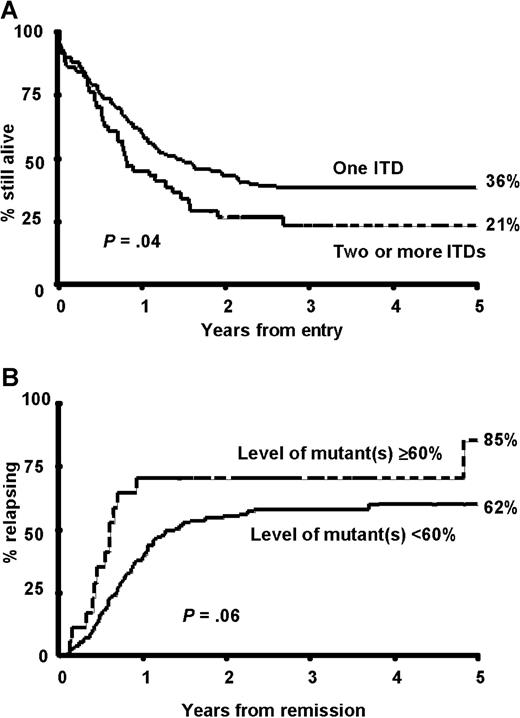 Fig. 5. Outcome in FLT3/ITD+ patients according to number and level of mutant(s). / (A) OS in patients grouped according to the number of mutations detected. (B) RR in patients grouped according to the relative level of mutant(s).