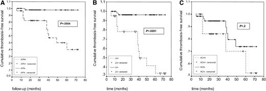 Fig. 1. Thrombosis-free survival analysis of ITP patients by APA, LA, and ACA status. / Thrombosis-free survival analysis of APA-positive and APA-negative (A), LA-positive and LA-negative (B), and ACA-positive (greater than 10 GPL/MPL) and ACA-negative (C) patients by the Kaplan-Meier method. Patients were censored for thrombosis. P values were calculated with the log-rank test. The data show that APA positivity, especially LA positivity, is an important risk factor for the development of thrombotic complications in patients who present with ITP.