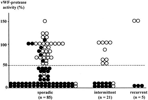 Fig. 1. vWF-cleaving protease activity in plasma from 111 patients with TMA as a function of the progressive form. / vWF-cleaving protease activity was measured during an acute event in 85 sporadic, 21 intermittent, and 5 familial recurrent forms of TMA. Patients were presenting as TTP (●) or HUS (○). The dashed line shows the lower limit of normal (50%).