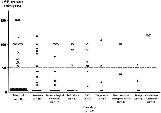 Fig. 2. vWF-cleaving protease activity in plasma from 111 patients with TMA as a function of the clinical context. / vWF-cleaving protease activity was measured during an acute event in 42 idiopathic and 69 secondary forms of TMA. Patients were presenting as TTP (●) or HUS (○). The dashed line shows the lower limit of normal (50%). PAH indicates pulmonary arterial hypertension.