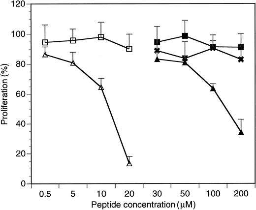 Fig. 1. Inhibitory effects of HAGBPs on proliferation of the K562 CML blast cell line. / Proliferation without peptide addition was set to 100%. Peptides were added as detailed in Materials and methods. Continuous peptides without disulfide bond (P3-P5) were effective only above 50 μM. Therefore, concentrations below 30 μM are not shown here. Disulfide-bridged peptides were much more potent and therefore extensively tested in a concentration range between 0.5 and 20 μM as shown. Error bars indicate SEM (n = 6 to 9). ■ indicates P7 (Antp-SS-Ctrl GGLL); ▵, P6 (Antp-SS-HAGBP); ▪, P3 (Antp); ✖, P5 (Antp-Ctrl LL); and ▴, P4 (Antp-HAGBP).