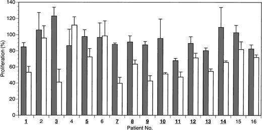Fig. 5. HAGBP inhibits proliferation of freshly isolated preparations enriched with blast cells from human CML patients. / Blast cells were isolated from 16 patients with active disease by density gradient centrifugation and equilibrated for 16 to 24 hours in culture medium at 37°C before peptide application. Peptides were added initially at a concentration of 20 μM, and the same dose was added again after 24 hours. Viable blast cells were counted after 48 hours. Blast cell number without peptide addition equals 100% proliferation. Error bars indicate SEM (n = 3 to 5). Isolates in which a significant inhibitory effect is seen on proliferation with HAGBP (P6; white bars) versus control peptide (P7; gray bars) are indicated by bold and underlined numbers.