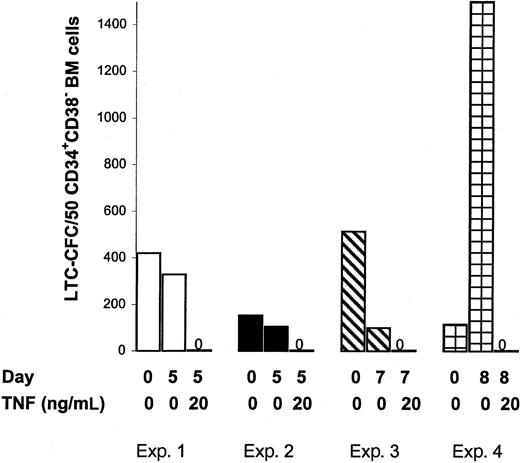Fig. 7. TNF negatively regulates maintenance of cycling BM CD34+CD38− LTC-ICs. / The 25 to 75 sorted CD34+CB38− BM cells and their EEs following 5 to 8 days of culture in KFT3 in the absence or presence of TNF were evaluated for 6-week LTC-CFC activity, as described in “Materials and methods.” Data represent the mean values of 2 to 3 replicates for each group in each of 4 independent experiments.