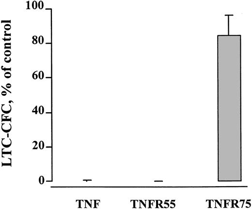 Fig. 9. TNFR55 mediates the negative effect of TNF on CD34+CD38− candidate stem cells. / CD34+CD38− BM (3 experiments) or CB (1 experiment) cells were expanded in SF medium supplemented with KFT3 in the absence or presence of TNF (20 ng/mL), or mutants binding specifically to TNFR55 (200 ng/mL) or TNFR75 (500 ng/mL). After 5 to 7 days the EEs of 50 CD34+CD38− cells of each group were seeded into LTC-IC cultures, as described in “Materials and methods.” Results show the mean number of LTC-CFC (SEM) of cells expanded in the presence of TNF, or the mutants relative to the KFT3-expanded group (control). For the control group the mean number of CFCs generated in the 4 experiments varied from 106 to 350.