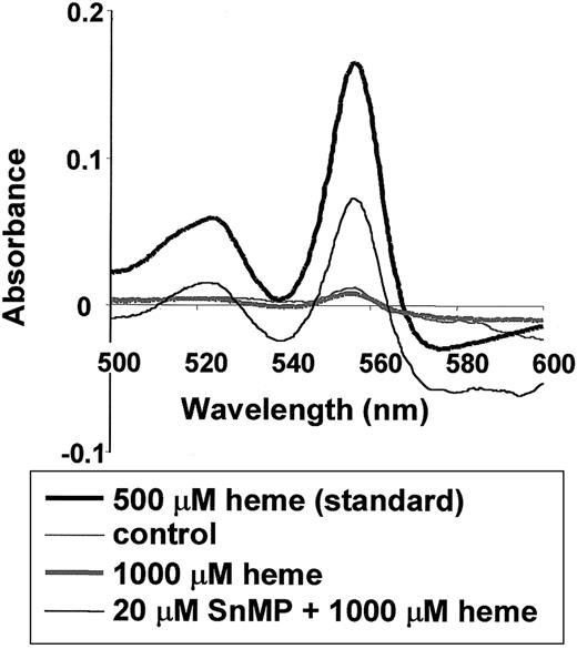 Fig. 1. Effect of HO activity on heme levels in the serum of BALB/c mice. / Twenty-four hours after mice were injected with saline or 1000 μM heme, the levels of heme in the serum were measured using the pyridine hemochromogen assay (thin and thick gray lines, respectively). Delta absorbance between 540 and 557 nm of the spectra correlates with the amount of heme (see “Materials and methods”). The thin black line represents mice pretreated for 24 hours with 20 μM SnMP, an inhibitor of HO activity, followed by treatment with 1000 μM heme for 24 hours. Thus, the inhibition of HO activity results in prolonged presence of heme in the vascular system. Further, the wavelengths of the serum heme spectra do not differ from those of a fresh heme standard (thick black line).