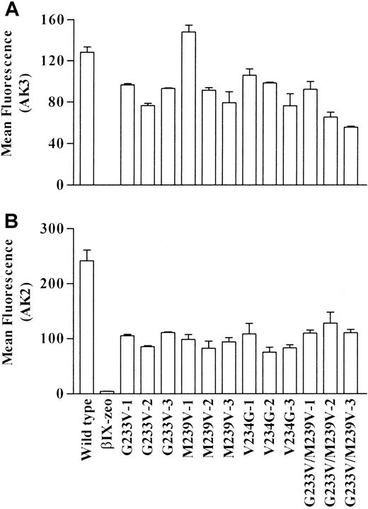 Fig. 1. Surface expression of GPIb on recombinant cell lines. / Transfected cell lines were incubated with the anti-GPIbα mAbs (A) AK3 and (B) AK2. Cell autofluorescence was determined by use of a mouse isotype control antibody. Bound mAbs were detected using an FITC-labeled anti–mouse IgG antibody, followed by flow cytometric analysis. Mean fluorescence data are plotted ± SEM.