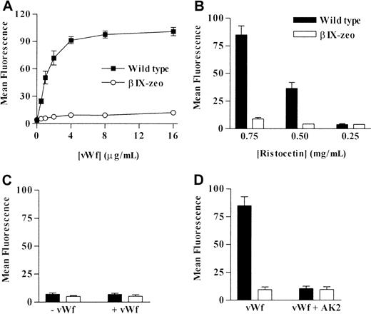 Fig. 2. Effect of decreasing concentrations of ristocetin on vWf binding to control cell lines. / (A) βIX-zeo and wild-type control cell lines were incubated with increasing concentrations of vWf at 0.75 mg/mL ristocetin. Control cells were also incubated with 4 μg/mL vWf in (B) decreasing concentrations of ristocetin and in (C) the absence of ristocetin (mean ± SD, n = 5). (D) Finally, the cells were pre-incubated with 50 μg/mL AK2 or buffer alone before reacting with 4 μg/mL vWf in 0.75 mg/mL ristocetin to determine the specific nature of vWf binding to the recombinant cells (mean ± SD, n = 4). Bound vWf was detected using an FITC-conjugated anti–human vWf antibody, followed by flow cytometric analysis.