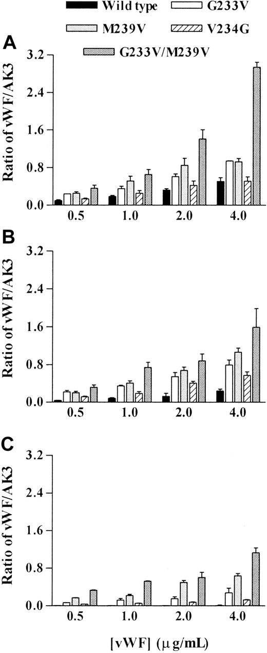 Fig. 3. Effect of platelet-type vWD mutations on vWf-binding with decreasing concentrations of ristocetin. / Transfected cell lines were incubated with increasing concentrations of vWf (0-4 μg/mL) at decreasing concentrations of ristocetin: (A) 0.75, (B) 0.5, and (C) 0.25 mg/mL. Bound vWf was detected using an FITC-conjugated anti-human vWf antibody, followed by flow cytometric analysis. Data are expressed as a ratio of the mean fluorescence of vWf binding to that of AK3 binding. Mean ratio ± SEM from 3 experiments is shown.