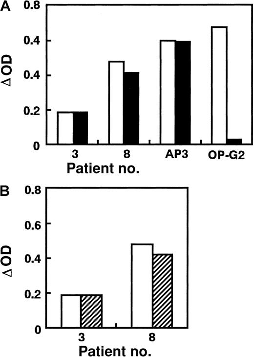 Fig. 6. Reactivity and binding of serum autoantibodies to GPIIb-IIIa. / (A) Reactivity of serum autoantibodies from patients 3 and 8 with KO variant GPIIb-IIIa. (B) Effects of 10 μg/mL nonlabeled OP-G2 on the binding of the serum autoantibodies to WT GPIIb-IIIa. Serum antibodies from patients 3 and 8, whose PA autoantibodies showed the impaired binding to KO variant GPIIb-IIIa, were affinity purified using platelets. Open columns represent ΔOD value in antigen-capture ELISA using WT GPIIb-IIIa. Solid columns represent ΔOD value in antigen-capture ELISA using KO variant GPIIb-IIIa. Hatched columns are ΔOD value in antigen-capture ELISA using WT GPIIb-IIIa in the presence of 10 μg/mL nonlabeled OP-G2.