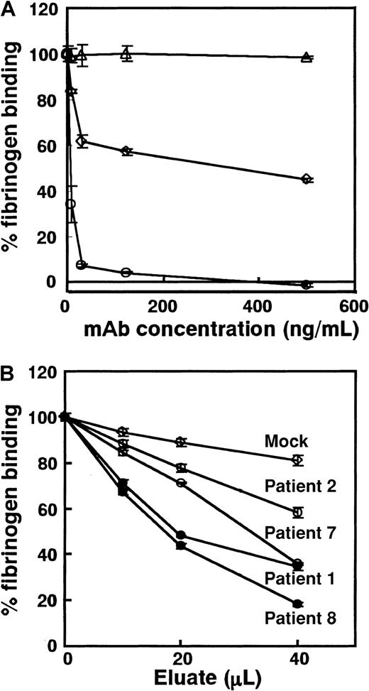 Fig. 7. Inhibitory effects of mAbs and PA autoantibodies from patients with chronic ITP on fibrinogen-binding to activated GPIIb-IIIa (GPIIb-IIIaT562N). / Biotinylated fibrinogen was added to each well containing immobilized GPIIb-IIIaT562N in the presence of various concentrations of (A) mAbs or (B) PA autoantibodies. Bound fibrinogen was measured with ELISA, and percentage fibrinogen binding was calculated as described in “Patients, materials, and methods.” (A) Open circles, OP-G2; open squares, AP2; and open triangles, MOPC21 (control IgG1). Horizontal axis represents final concentration of mAbs incubated with fibrinogen. (B) Closed circles, eluates from patients 1 and 8 showing the impaired binding to KO variant GPIIb-IIIa; open circles, eluates from patients 2 and 7 that reacted equally with KO variant and WT GPIIb-IIIa; and open squares, mean data of 3 mock control eluates. Horizontal axis represents the amount of eluate added. Experiments were run in triplicate, and data are expressed as mean ± SD of the results.