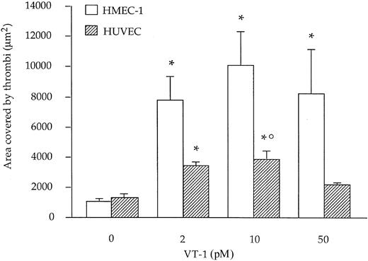 Fig. 1. Effect of VT-1 on platelet adhesion and thrombus formation on HMEC-1 and HUVECs. / HMEC-1 and HUVECs were treated for 24 hours with VT-1 (0, 2, 10, 50 pM) and then perfused with mepacrine-labeled blood at high shear stress (60 dynes/cm2). The area occupied by thrombi was measured on images acquired by confocal fluorescence microscopy, as described in “Materials and methods.” Data are expressed as mean ± SE of area covered by thrombi (n = 8 experiments). *P < .01 versus untreated cells; °P < .05 HUVEC + VT-1(10 pM) versus HMEC-1 + VT-1 (10 pM).