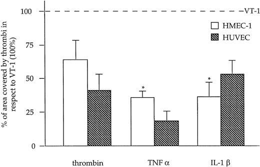 Fig. 4. Effect of thrombin, TNF-α, and IL-1β on thrombus formation on HMEC-1 and HUVEC compared with VT-1. / Endothelial cells were incubated with thrombin (2 U/mL, 10 minutes), TNF-α (100 U/mL, 4 hours), IL-1β (100 U/mL, 4 hours), or VT-1 (10 pM, 24 hours), perfused with blood at 60 dynes/cm2, and examined under confocal microscopy. Data are expressed as mean ± SE of percent of area covered by thrombi in respect to VT-1 (100%) (n = 3 experiments). *P < .01 versus VT-1.