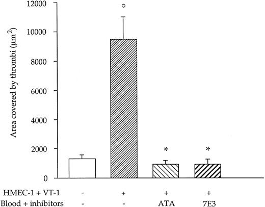 Fig. 6. Effect of blockade of vWF binding to platelet GPIb or αIIbβ3 with specific inhibitors on VT-1–induced thrombus formation on HMEC-1. / ATA (100 μg/mL), which inhibits vWF binding to GPIb, or 7E3 Fab (20 μg/mL), an anti-αIIbβ3, was added to blood 5 minutes before perfusion over HMEC-1. Data are expressed as mean ± SE (n = 6 experiments). °P < .01 versus control; *P < .01 versus VT-1.