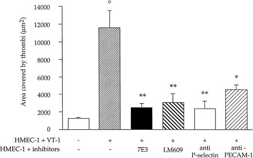 Fig. 7. Effect of functional blockade of endothelial adhesion molecules on VT-1–induced thrombus formation on HMEC-1. / Cells pretreated with VT-1 (10 pM, 24 hours) were incubated with the following adhesion blocking antibodies: anti-β3-integrin subunit (7E3 Fab 20 μg/mL for 20 minutes), anti-αvβ3 (LM609 10 μg/mL for 10 minutes), anti-P-selectin (50 μg/mL for 20 minutes), and anti-PECAM-1 (25 μg/mL for 10 minutes) before blood perfusion at 60 dynes/cm2. Data are expressed as mean ± SE (n = 6 experiments). °P < .01 versus untreated cells. *P < .05, **P < .01 versus VT-1.