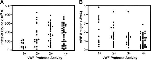 Fig. 3. The relationship between vWF protease activity to the platelet counts and vWF antigen levels. / The greatest reduction of vWF protease activity (1+) was evident in samples from patients with a variety of thrombocytopenic disorders, including 6 patients with TTP, 2 patients with SLE, 1 patient with ITP, and 3 patients with DIC. This group of patients also had lower platelet counts (P < .001) (A) and higher vWF antigen levels (P < .001) (B). Statistical analysis was done using a nonpaired Student t test (Minitab).