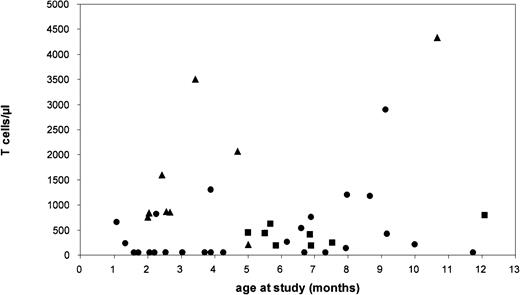 Fig. 1. Number of circulating maternal T cells and age at study in 48 patients with SCID. / Patients were classified into 3 groups differing in their manifestation of skin GVHD: group 1 had no manifestation; group 2 presented with chronic eczema; and group 3 presented with severe exfoliative erythrodermia. ● indicates group 1; ▪, group 2; and ▴, group 3.
