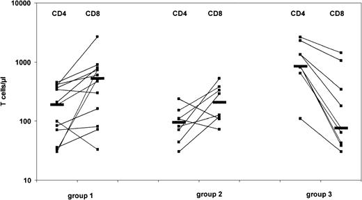 Fig. 2. CD4+ and CD8+ maternal T cells in 30 SCID patients with T cells at levels exceeding 100/μL blood. / Patients were classified into 3 groups as described in Figure 1. Horizontal bars indicate median numbers in each group of patients.