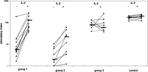 Fig. 3. In vitro proliferative responsiveness of engrafted maternal T cells. / T cells were stimulated with PHA alone or in the presence of exogenous IL-2. Patients were classified into 3 groups as described in Figure 1. Controls consisted of 10 healthy adults. Horizontal bars indicate median values.