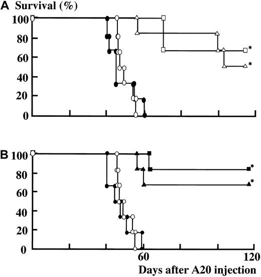 Fig. 2. Survival days for the groups of mice immunized. / (A) HSP70. (B) GP96. Ten days after BMT, recipient mice were inoculated with 2.5 × 104 A20 cells (day 0). Mice were immunized on days 4, 9, 14, and 19. (A) Immunized with PBS (○), 20 μg HSP70 derived from A20 cells (▵), 40 μg HSP70 derived from A20 cells (■), and 40 μg HSP70 derived from liver (●). (B) Immunized with PBS (○), 2.5 μg GP96 derived from A20 cells (▴), 5 μg GP96 derived from A20 cells (▪), and 5 μg GP96 derived from liver (●). Mice immunized with HSP70 (A) or GP96 (B) derived from A20 had significantly enhanced survival. *P < .01 versus PBS, Wilcoxon test. There were 6 mice in each group. Data are representative of 3 separate experiments.