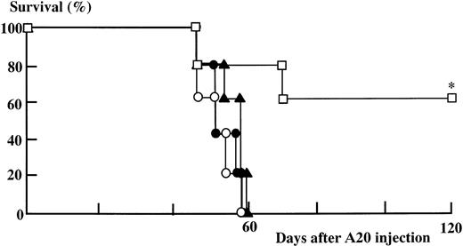 Fig. 3. Survival days for the groups of mice immunized with HSP70 derived from other syngeneic tumor cell lines. / Ten days after BMT, recipient mice were inoculated with 2.5 × 104 A20 cells (day 0). Mice were immunized with HSPs on day 4, 9, 14, and 19, immunized with PBS (○), 40 μg HSP70 derived from A20 cells (■), 40 μg HSP70 derived from T27A cells (▴), and 40 μg HSP70 derived from colon 26 cells (●). Mice immunized with HSP70 derived from A20, but not HSP70 derived from other syngeneic tumor cells, had significantly enhanced survival. *P < .05 versus PBS, T27A and, colon 26; Wilcoxon test. There were 5 mice in each group. Data are representative of 3 separate experiments.