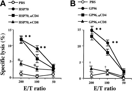 Fig. 5. Effect of anti-CD4 and anti-CD8 on cytotoxic activities of mice spleen cells immunized with HSPs against A20. / After BMT, 40 μg HSP70 (A) or 5 μg GP96 (B) derived from A20 was injected subcutaneously on days 18 and 25. MLTC was examined on day 32 with spleen cells from mice in these groups, and the specific cytotoxicity against A20 cells was determined by 51Cr release assay on day 37. Mice spleen cells were pretreated with anti-CD4 or -CD8 before cytotoxic assay. Spleen cells derived from HSP70- or GP96-immunized mice showed significant cytotoxicities against A20. These cytotoxicities were significantly blocked by anti-CD8 but not by anti-CD4. Each point represents the mean of triplicate samples. Data are representative of 3 separate experiments. **P < .01 versus PBS. *P < .01 versus HSP70 derived from A20. †P < .01 versus GP96 derived from A20;t test.