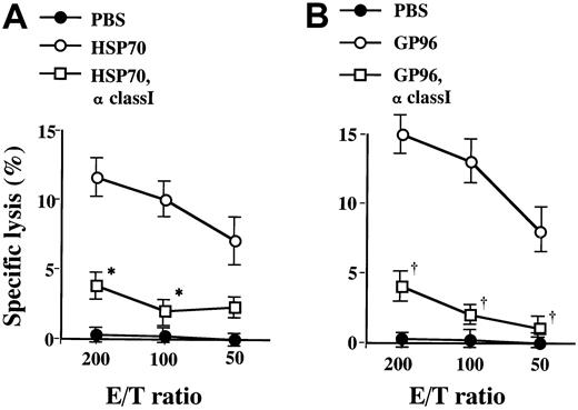 Fig. 6. Effect of anti–MHC class I on cytotoxic activities of mice spleen cells immunized with HSPs against A20. / After BMT, 40 μg HSP70 (A) or 5 μg GP96 (B) derived from A20 was injected subcutaneously on days 18 and 25, and the specific cytotoxicity against A20 cells was determined by 51Cr release assay on day 37 as described in “Materials and methods.” A20 cells were pretreated with anti–MHC class I before cytotoxic assay. Cytotoxicities of the spleen cells derived from HSP70- or GP96-immunized mice against A20 were significantly blocked by anti–MHC class I. Each point represents the mean of triplicate samples. *P < .01 versus HSP70 derived from A20. †P < .01 versus GP96 derived from A20,t test.