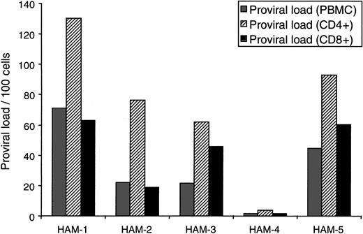 Fig. 1. HTLV-I proviral load in purified T-cell subsets. / CD4+ T cells or CD8+ T cells were negatively selected from PBMCs. The purity of isolated populations is shown in Table 1. HTLV-I proviral load was measured using quantitative PCR for HTLV-I pX region and human β-actin. The gray bars indicate HTLV-I proviral load per 100 PBMCs, the striped bars indicate proviral load per 100 purified CD4+ T cells, and the black bars indicate proviral load per 100 purified CD8+ T cells.
