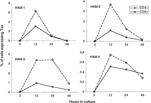 Fig. 2. HTLV-I Tax expression in CD4+ or CD8+ T cells. / PBMC from four HAM/TSP patients were cultured for 0 hr, 12 hr, 24 hr, and 48 hrs. HTLV-I Tax and p19 expression of the cultured cells was measured at each time point. Graphs show Tax expression in CD4+ or CD8+ T cells over time. The open circle (dotted line) indicates percentage of Tax expressing CD4+ T cells in total CD4+ T cells. The open square (solid line) indicates percentage of Tax expressing CD8+ T cells in total CD8+ T cells.