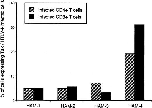 Fig. 4. Percentages of HTLV-1–infected CD4+ and CD8+ T cells expressing Tax in 4 HAM/TSP patients. / Percentages were calculated using the proviral load of CD4+and CD8+ isolates and maximum Tax expression observed in each T-cell type. Percentages of infected cells expressing Tax were calculated as follows: (number of CD4+ or CD8+cells expressing Tax/total number of CD4+ or CD8+ cells in PBMC culture)/(proviral load in purified CD4+ or CD8+ T cells). Striped bars represent percentages obtained for CD4+ T cells, and black bars represent proportions obtained for CD8+ T cells.