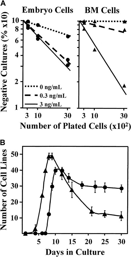 Fig. 1. Establishment of B-lineage cell lines in ST2/IL-7 cell cultures of lymphohematopoietic progenitors obtained from 11-dpc BALB/c mouse embryos. / (A) rIL-7 dose-dependent emergence of cell clones under limiting dilution conditions at 8 days of culture; · · · · · indicates 0 ng/mL, – – –, 0.3 ng/mL, and _____, 3 ng/mL. One representative experiment of 3 is shown for 11-dpc liver (embryo cells) and for BM cells. (B) Kinetics of establishment of long-term growing embryo and LFL/BM cell lines at 3 ng/mL rIL-7. The cell lines were obtained by seeding 105 embryo or LFL/BM cells in 96-well plates at 1000 cells/well. Data are presented as mean ± SD of 3 independent experiments for embryo (circles) and LFL/BM (triangles) cell lines, and represent the number of B-lineage cell lines growing at each time point.