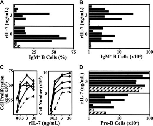 Fig. 5. Selective proliferation and expansion of B-cell precursors from the embryo cell lines in response to IL-7 signals. / Six embryo cell lines and 2 LFL-derived cell lines harboring different percentages of B cells were used in these studies. The findings shown were obtained at 72 hours after culturing the cell lines in new ST2-coated plates with fresh medium and rIL-7. (A,B) Relative and absolute number of IgM+ B cells in embryo (black bars) and LFL (dashed bars) cell lines growing in cultures supplemented with or without rIL-7 at 3 ng/mL. (C) Dose-dependent rIL-7 cell proliferation (mean ± SD of triplicate cultures in each point) and total recovered cells in 4 independent embryo-derived cell lines (circles, continuous lines) and in LFL cell lines (triangles, dotted lines). (D) Total number of CD19+IgM− cells recovered from rIL-7–enriched (3 ng/mL)-cultures or from cultures without rIL-7 addition. The total number of CD19+IgM+ B cells and CD19+IgM− cells in both embryo and LFL cell lines was calculated by multiplying the total cells recovered by the frequency of IgM+ and IgM− cells obtained in the flow cytometry analysis.
