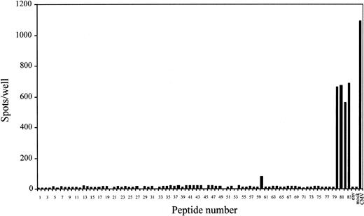 Fig. 1. Screening of HLA-A*2402–binding peptides from amino acid sequences of CMV proteins for CD8+ T-cell stimulation by ELISPOT assay. / A total of 10 000 polyclonal CMV-specific CD8+ T cells established from PBMCs of a CMV-seropositive and HLA-A24+donor were cocultured with 50 000 T2-A24 cells in each well in the presence of each peptide at a concentration of 10 μM. When the spots were too many to count, 1000 CD8+ T cells were used as responder cells and the numbers of spots were shown after being multiplied by 10. Only peptides that had been shown to bind to HLA-A*2402 molecules by MHC stabilization assay were tested by ELISPOT. An HLA-A24–binding peptide, RYLRDQQLL, derived from the HIV envelope protein was used as control peptide (env). In some wells, autologous fibroblast cells that had been infected 2 hours previously with CMV AD169 strain (CMV) or mock-infected (mock) were used as antigen-presenting cells (10 000 cells/well). Each bar represents the average number of spots in duplicate wells.