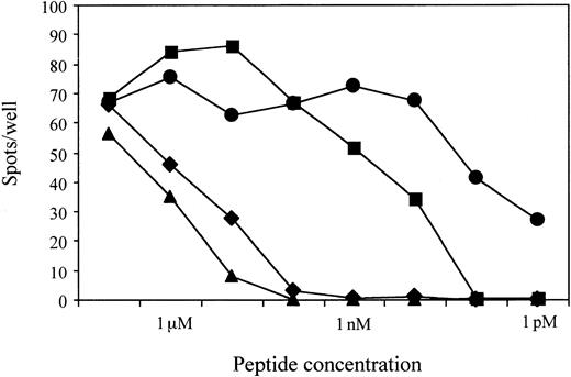 Fig. 2. Results of ELISPOT assays using serial dilutions of the 4 peptides derived from pp65. / The 2 peptides, no. 81 (●) and 83 (▪), that were recognized at picomolar levels share the amino acid sequence QYDPVAALF, with an additional C-terminal phenylalanine for no. 83. The amino acid sequences of peptides no. 80 (♦) and 82 (▴) are VYALPLKML and QYVKVYLESF, respectively. A total of 1000 polyclonal CMV-specific CD8+ T cells established from PBMCs of a CMV-seropositive and HLA-A24+ donor were cocultured with 50 000 T2-A24 cells in each well in the presence of each peptide at the indicated concentrations.