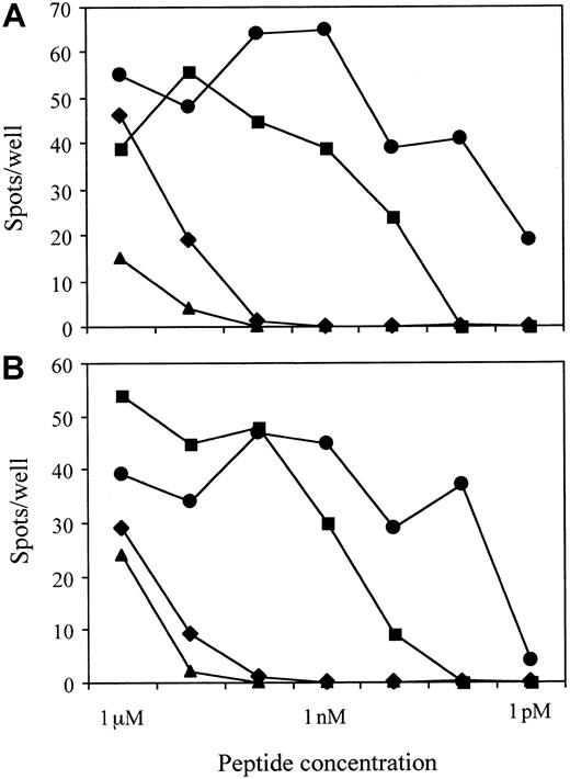 Fig. 3. Recognition of the 4 peptides derived from pp65 by each CMV-specific CD8+ T-cell clone. / The results of ELISPOT assay with CMV-specific CD8+ T-cell clone no. 1 (A) and no. 3 (B) are shown. A total of 100 CD8+ T cells were cocultured with 50 000 T2-A24 cells in each well in the presence of each peptide at the indicated concentrations. The 2 peptides, no. 81 (●) and 83 (▪), that were recognized at picomolar levels share the amino acid sequence QYDPVAALF, with an additional C-terminal phenylalanine for no. 83. The amino acid sequences of peptides no. 80 (♦) and 82 (▴) are VYALPLKML and QYVKVYLESF, respectively.