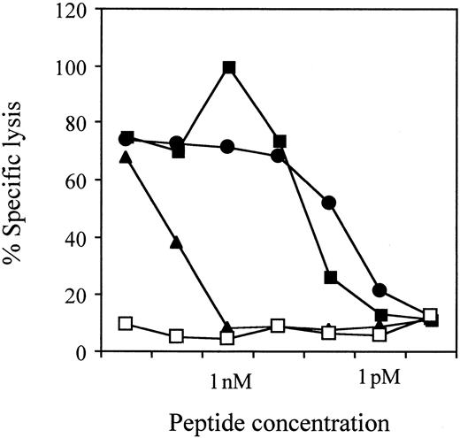 Fig. 4. CMV-specific CD8+ CTL clone no. 1 recognition. / Clone no 1. recognizes the nonamer QYDPVAALF (●, peptide no. 81) and the decamer QYDPVAALFF (▪, peptide no. 83) at lower concentrations than octamer QYDPVAAL (▴). ■ indicates TYGPVFMSL derived from EBV latent membrane protein 2A. CTL assays were performed using 51Cr-labeled T2-A24 cells as targets at an effector-target ratio of 5:1 in the presence of each peptide at the indicated concentrations.