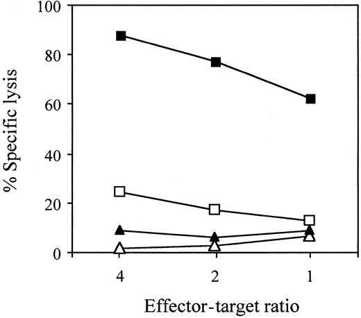 Fig. 5. Recognition by the QYDPVAALF-specific CD8+T-cell clone of the epitope in the context of the HLA-A*2402 molecules. / CTL assays were performed using 51Cr-labeled T2-A24 cells pulsed with QYDPVAALF (▪) or control EBV peptide TYGPVFMSL (▴) and using T2 cells pulsed with QYDPVAALF (■) or with the control peptide (▵) as target cells, incubated with CMV-specific CD8+ CTL clone no. 1 at the indicated effector-target ratios in the presence of 100 nM of each peptide.