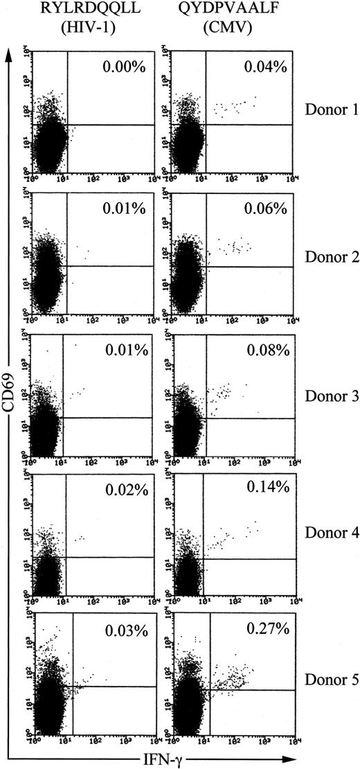 Fig. 7. Frequencies of QYDPVAALF-specific CD8+ T cells in PBMCs of healthy HLA-A24+ and CMV-seropositive donors. / PBMCs were stimulated with either the CMV peptide QYDPVAALF or the control peptide RYLRDQQLL, derived from the HIV envelope protein, for IFN-γ production. After fixation and permeabilization, the cells were stained for CD8, CD69, and IFN-γ. The CD8+ subset was gated and analyzed by flow cytometry. The frequency of IFN-γ–producing cells is shown as the percentage of the total CD8+ T cells. The donors were all seronegative for HIV.