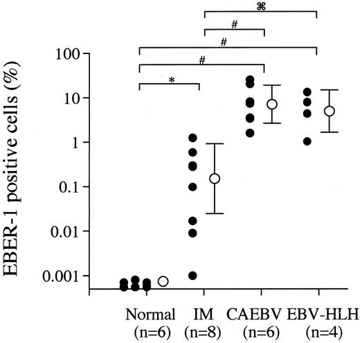 Fig. 1. Frequency of EBV-infected cells in EBV-seropositive normal individuals and patients with acute IM, EBV-HLH, and CAEBV. / The frequency of EBV-infected cells in PBMNCs from EBV-seropositive normal subjects and patients with acute phase of IM, CAEBV, and EBV-HLH were estimated by the EBER-1 ISH as described. The closed circles indicate the data of each sample and the open circles and vertical bars represent the logarithmic mean and SD of each disease category. *P < .001, #P < .005, andP < .05 represent the significance estimated by the Mann-WhitneyU test.
