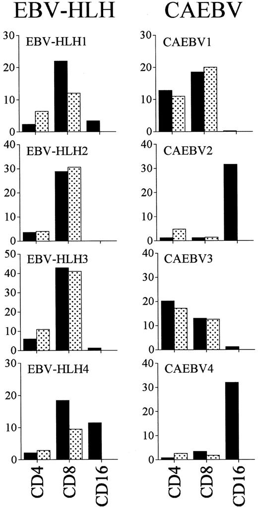 Fig. 4. Lymphocyte phenotype of EBV-HLH and CAEBV. / Peripheral lymphocytes from EBV-HLH and CAEBV patients were stained with PE-conjugated anti-CD4, CD8, MoAbs in combination with FITC-conjugated anti-CD45RO or HLA-DR MoAbs and analyzed with flow cytometry. PE-conjugated anti-CD16 MoAb was used only with FITC-conjugated anti–HLA-DR MoAb. ▪ indicates the percentages of HLA-DR+ andindicates the percentages of CD45RO+ cells in CD4+ T cells, CD8+ T cells, and CD16+ NK cells. Increase of activated cells was noted in subpopulations in which EBV infection was detected.