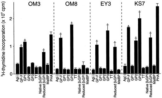 Fig. 1. Proliferative responses of β2GPI-specific CD4+ T cell clones to various β2GPI preparations. / T-cell clones were cultured with autologous APCs for 3 days in medium alone or in medium supplemented with GP-F, GP1, GP2, GP3, native β2GPI, reduced β2GPI, MalBP (10 μg/mL), TT (5 μg/mL), or PHA (1 μg/mL), and antigen-induced T-cell proliferation was measured by 3H-thymidine incorporation. Significant T-cell proliferation to recombinant β2GPI or reduced β2GPI in comparison with the respective controls is shown as an asterisk. A representative result of 3 independent experiments is shown.