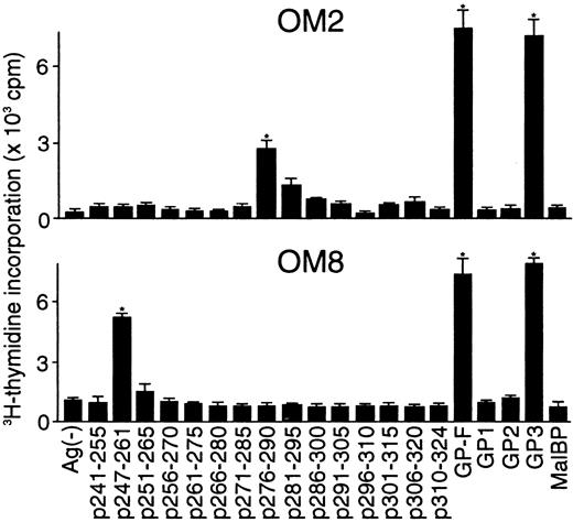 Fig. 2. Proliferative responses of β2GPI-specific CD4+ T-cell clones to 15 synthetic peptides covering the entire domain V. / The β2GPI-specific CD4+ T-cell clones OM2 and OM8 were cultured with autologous APCs for 3 days in medium alone or in medium supplemented with individual synthetic peptides (5 μg/mL), and peptide-induced T-cell proliferation was measured by3H-thymidine incorporation. GP-F, GP1, GP2, GP3, and MalBP (10 μg/mL) were also used as antigens for T-cell proliferation. Significant T-cell proliferation to domain V peptide or recombinant β2GPI in comparison with the respective controls is shown as an asterisk. Similar results were obtained in 4 independent experiments.