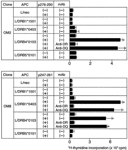 Fig. 3. Peptide-induced proliferative responses of β2GPI-specific CD4+ T-cell clones incubated with L-cell transfectants expressing human HLA class II molecules. / The β2GPI-specific CD4+ T-cell clones OM2 and OM8 were incubated with a series of L-cell transfectants in the presence or absence of p276 to 290 (10 μg/mL) and p247 to 261 (5 μg/mL), respectively. The peptide-induced T-cell proliferation was measured by 3H-thymidine incorporation. In some experiments, T-cell clones were cultured with peptide-pulsed L cells in the presence of anti-HLA-DR or anti-HLA-DQ mAb (1 μg/mL). Significant T-cell proliferation in comparison with the control culture without antigenic peptide is shown as an asterisk. The results were similar in 2 independent experiments.